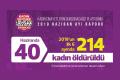 Haziran ayında 40 kadın, erkekler tarafından öldürüldü