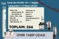 İTO: İzmir'de 266 sağlık çalışanında koronavirüs tespit edildi