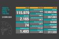 Türkiye'de son 24 saatte 74 kişi Kovid-19 nedeniyle yaşamını yitirdi