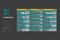 Son 24 saatte 254 kişi Kovid-19'dan hayatını kaybetti; 18 bin 102 vaka tespit edildi