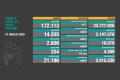 Son 24 saatte 254 kişi Kovid-19'dan hayatını kaybetti, 14 bin 205 vaka tespit edildi