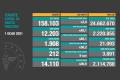 Türkiye'de son 24 saatte 212 kişi Kovid-19 nedeniyle yaşamını yitirdi