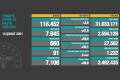 Türkiye'de son 24 saatte 7 bin 945 kişiye Kovid-19 tanısı konuldu