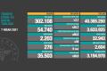 Günlük vaka sayısı 54 bine, can kaybı 276'ya yükseldi | 7 Nisan 2021