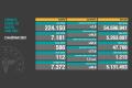 Son 24 saatte 7 bin 181 Kovid-19 vakası tespit edildi (2 Haziran Çarşamba)