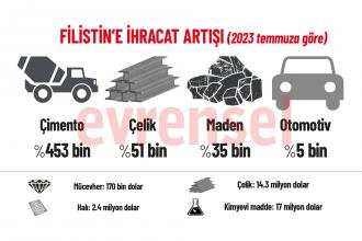 İhracatta 'tuhaf' rakamlar: mücevher, çimento, madenle Filistin'e ihracat yüzde 1180 arttı