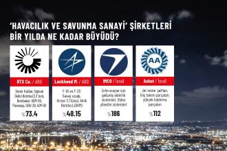 İşte savaşın kazananları: ABD ve İsrail sermayeli savaş tekellerinin piyasa değeri katlandı