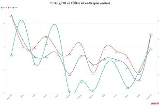 İktidar enflasyon ölçümlerini hizaya çekti: TÜİK yalnız değildir!