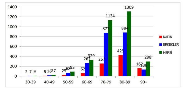 İtalya'da koronavirüs nedeniyle ölenlerin yaş dağılımını gösteren grafik