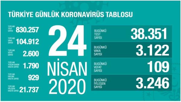 Sağlık Bakanlığının 24 Nisan 2020 Kovid-19 verileri.