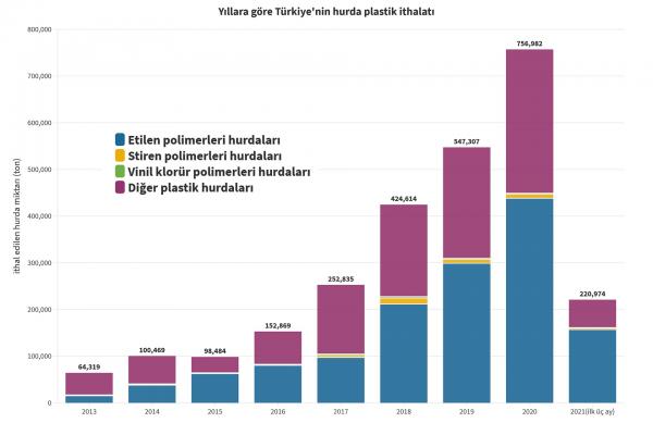 Yıllara göre Türkiye'nin hurda plastik ithalatı grafiği