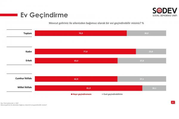 SODEV'in 'Gençlik Araştırması Raporu'ndan alınan grafik.