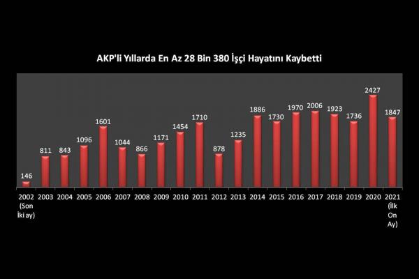 AKP iktidarında en az 28 bin 380 işçi hayatını kaybetti