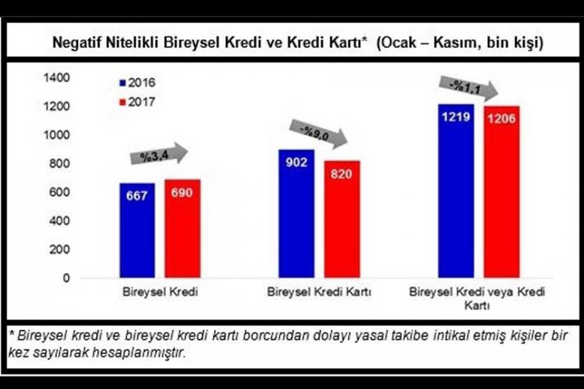 11 ayda 1.2 milyon kişi kredi ve kart borcundan mahkemelik 