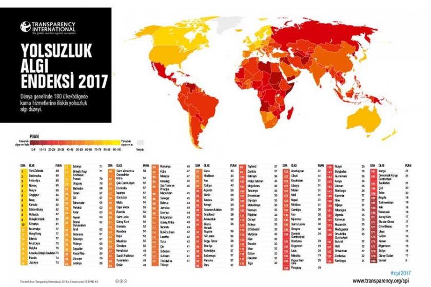 Türkiye 'Yolsuzluk Algısı Endeksi'nde 6 sıra daha geriledi!