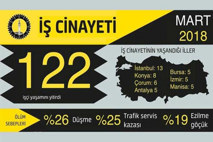 Mart ayında en az 122 işçi yaşamını yitirdi