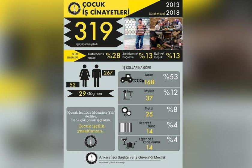 Son 5 yılda 319 çocuk işçi hayatını kaybetti