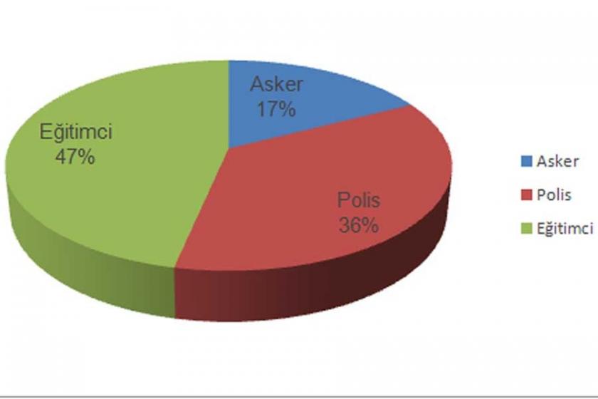 OHAL'de ordudan 15 bin, eğitimden 41 bin kişi ihraç edildi