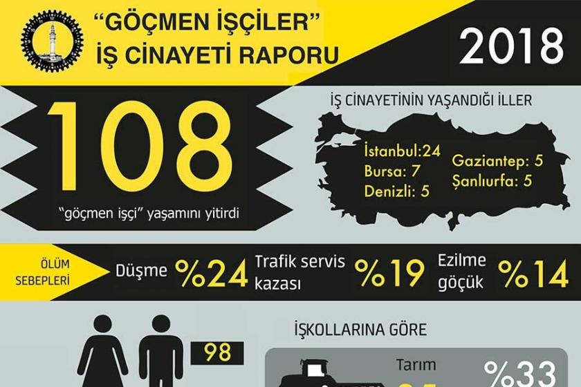 2018 yılında en az 108 mülteci işçi yaşamını yitirdi