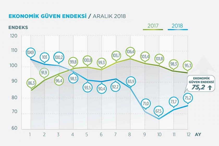 Ekonomik güven endeksi bir yılda 20,1 puan geriledi