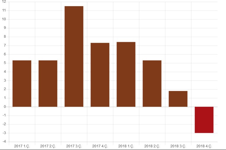 TÜİK açıkladı: Türkiye ekonomisi, 2018'in son çeyreğinde % 3 daraldı