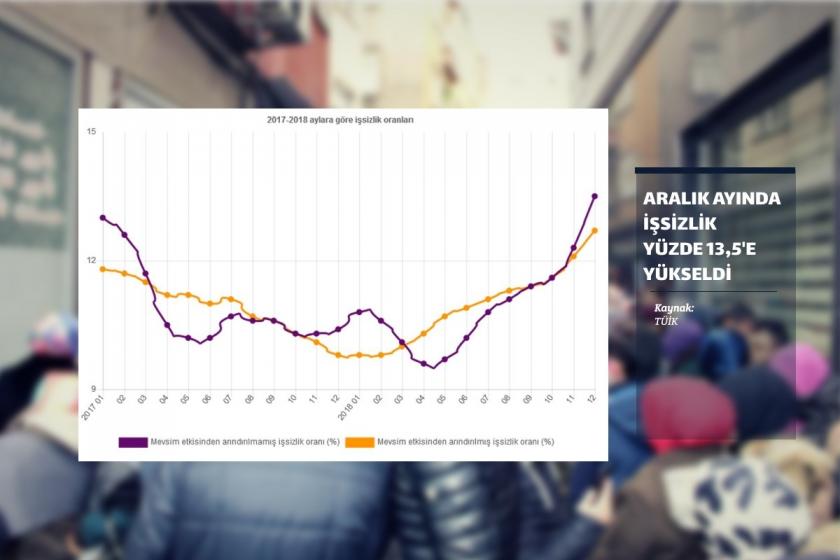 İşsizlik, aralık ayı döneminde 3,1 puan artışla yüzde 13,5’e yükseldi