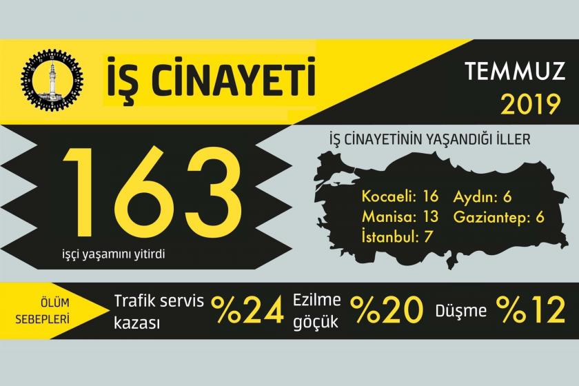 Temmuzda 163, 2019’un ilk 7 ayında ise en az 1004 işçi yaşamını yitirdi