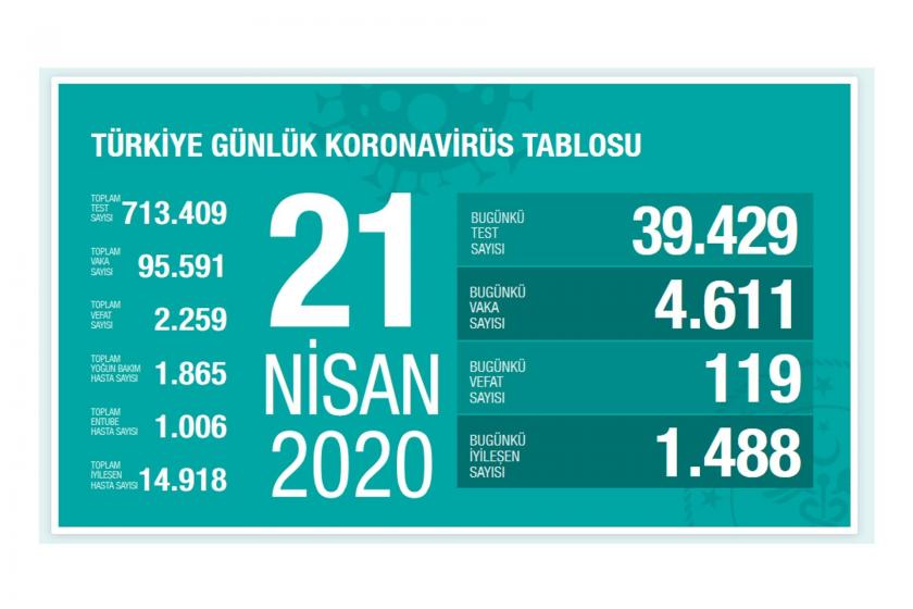 Sağlık Bakanlığının 21 Nisan Salı gününe dair paylaştığı veriler