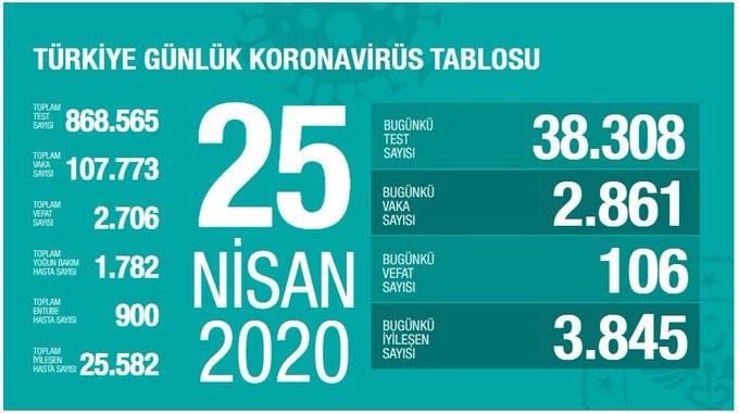 Sağlık Bakanlığının 25 Nisan 2020 Kovid-19 verileri.