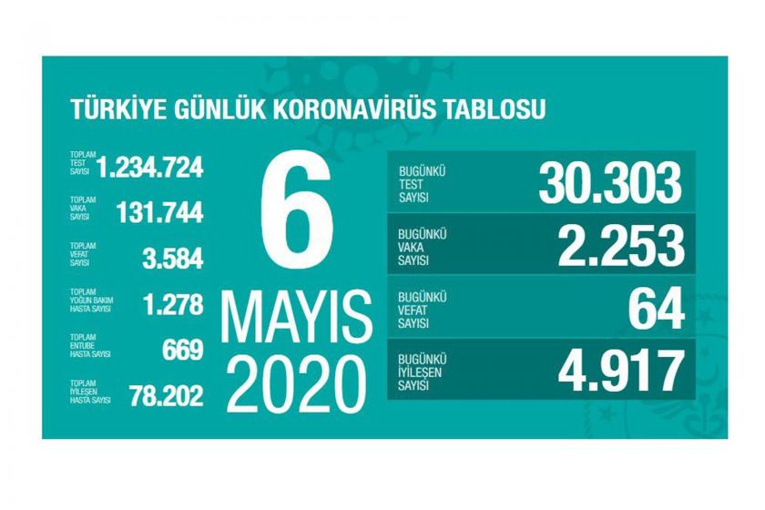 Sağlık Bakanlığının 6 Mayıs 2020 Çarşamba gününe dair açıkladığı koronavirüs verileri.