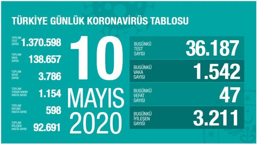 10 Mayıs 2020 tahirli koronavirüs bilançosu