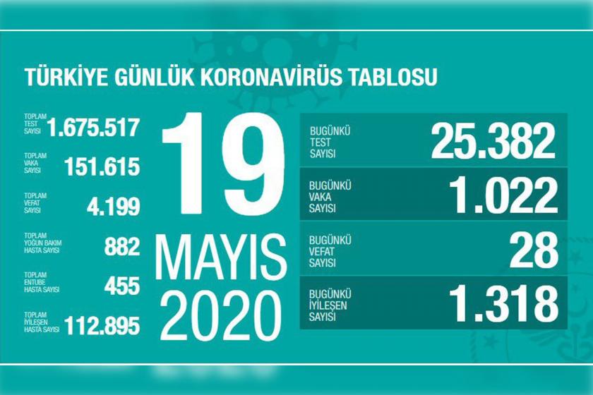 Koronavirüs tablosu