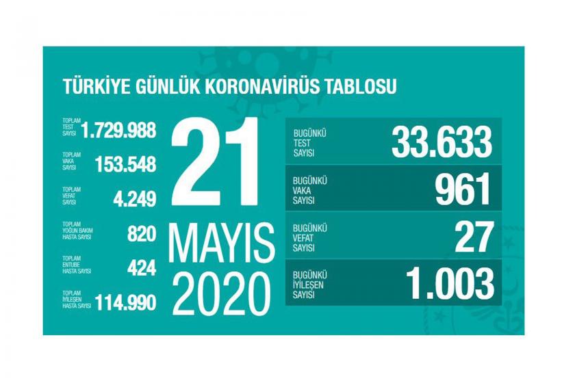 Sağlık Bakanlığının 21 Mayıs 2020 Perşembe gününe dair paylaştığı 'Koronavirüs Tablosu'