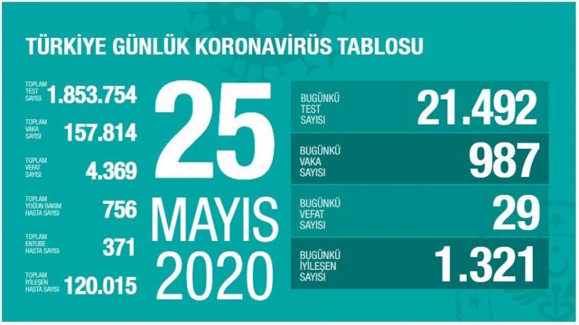 25 Mayıs 2020 tahirli koronavirüs bilançosu