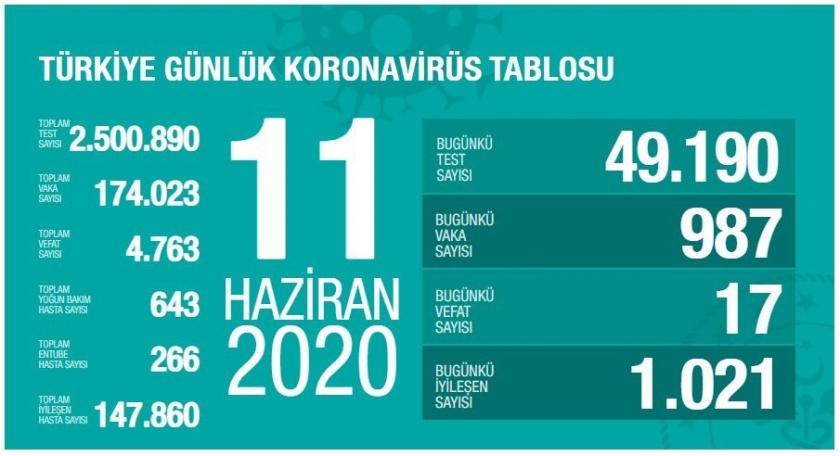 11 Haziran 2020 tahirli koronavirüs bilançosu