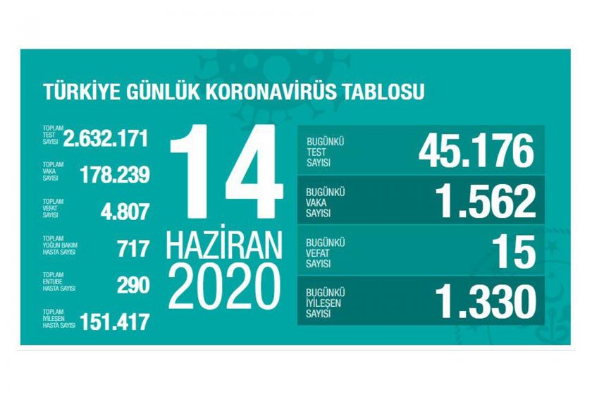 Sağlık Bakanlığının 14 Haziran 2020 Pazar gününe dair paylaştığı koronavirüs tablosu.