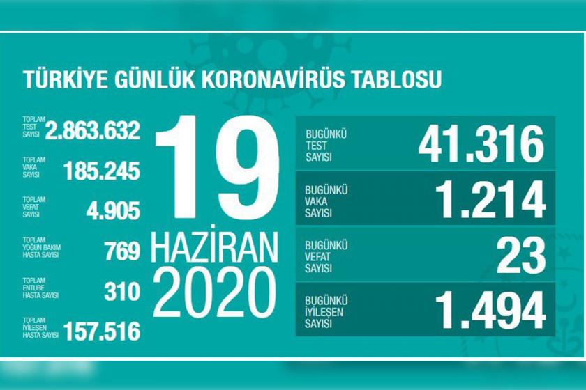 Koronavirüs tablosu