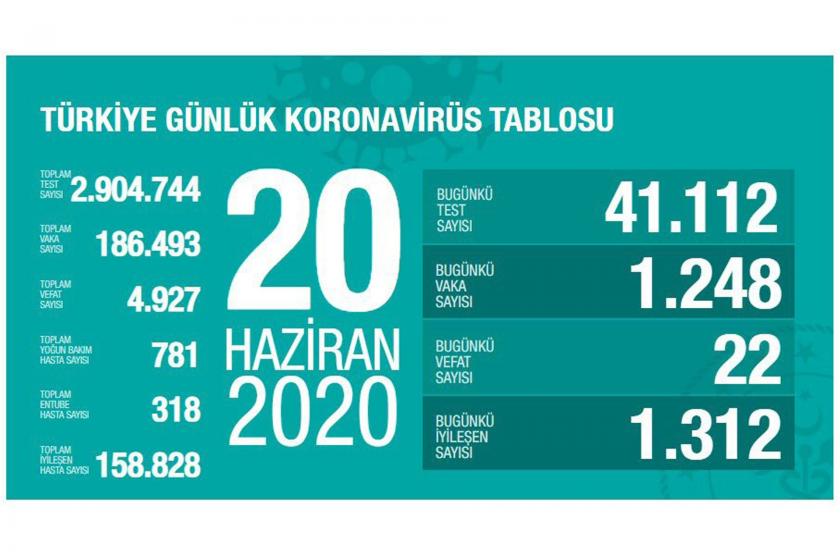 20 Haziran 2020 tahirli koronavirüs bilançosu