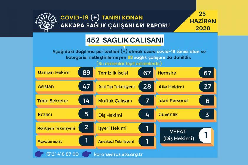 Ankara'da Kovid-19'a yakalanan sağlık emekçilerinin sayısı 452'ye yükseldi