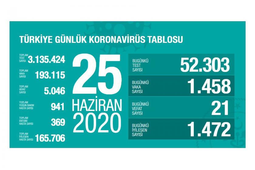 Sağlık Bakanlığının 25 Haziran 2020 Perşembe gününe dair paylaştığı koronavirüs tablosu.