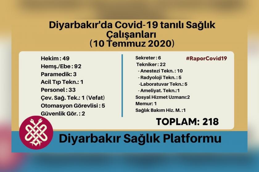 Diyarbakır Sağlık Platformu'nun sağlık çalışanlarıyla ilgili tablosu