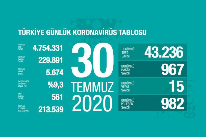 30 Temmuz 2020 tahirli koronavirüs bilançosu