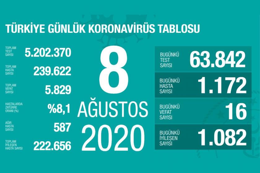 Sağlık Bakanlığının 8 Ağustos 2020 Cumartesi gününe dair paylaştığı koronavirüs tablosu