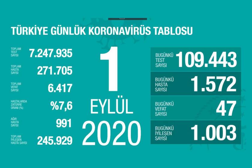 Sağlık Bakanlığının paylaştığı 1 Eylül 2020 Kovid-19 bilançosu