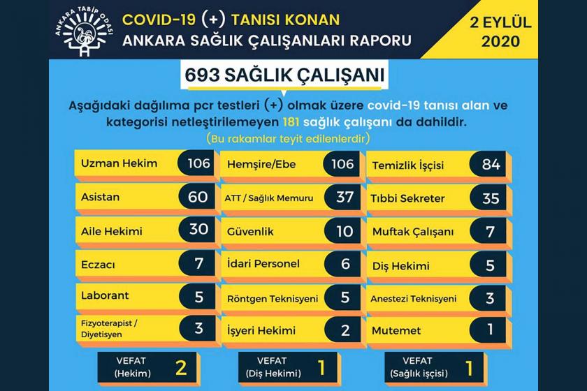 Ankara Tabip Odası: 19 günde 176 sağlık çalışana Kovid-19 tanısı konuldu