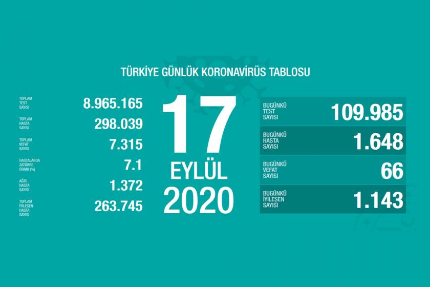 Sağlık Bakanlığının 17 Eylül 2020 Perşembe gününe dair paylaştığı koronavirüs tablosu