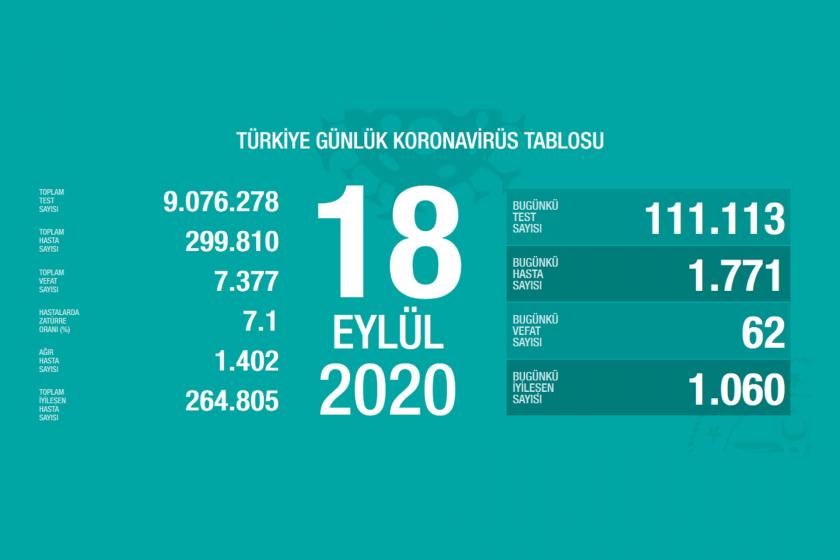 Sağlık Bakanlığının 18 Eylül 2020 Cuma gününe dair paylaştığı koronavirüs tablosu