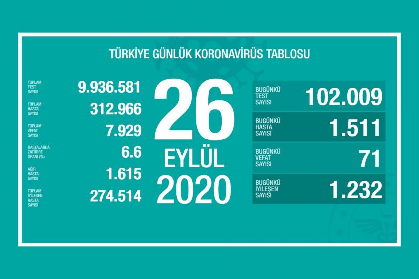 Sağlık Bakanlığının paylaştığı 26 Eylül 2020 tarihli Kovid-19 bilançosu