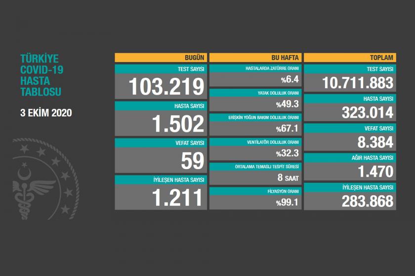 Sağlık Bakanlığının 3 Ekim 2020 Cumartesi gününe dair paylaştığı Covid-19 hasta tablosu