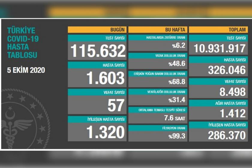 Türkiye'de son 24 saatte 57 kişi Kovid-19 nedeniyle yaşamını yitirdi | 5 Ekim 2020